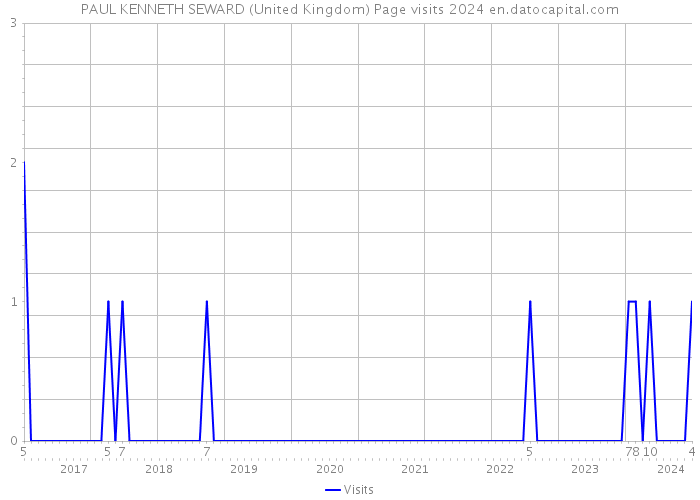 PAUL KENNETH SEWARD (United Kingdom) Page visits 2024 