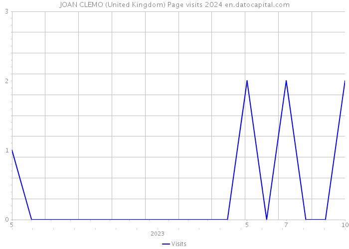 JOAN CLEMO (United Kingdom) Page visits 2024 