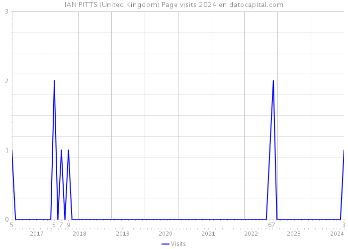 IAN PITTS (United Kingdom) Page visits 2024 