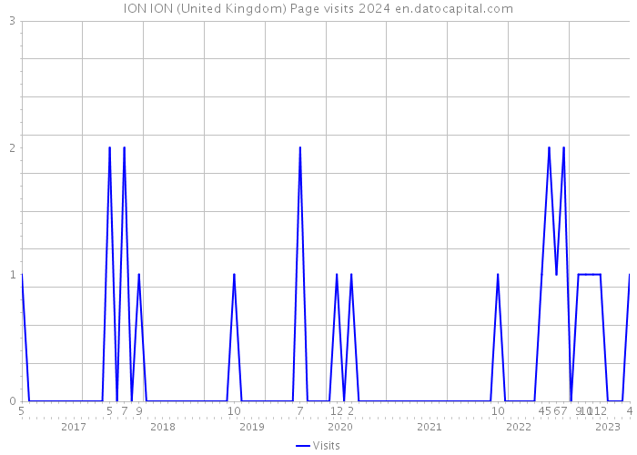 ION ION (United Kingdom) Page visits 2024 
