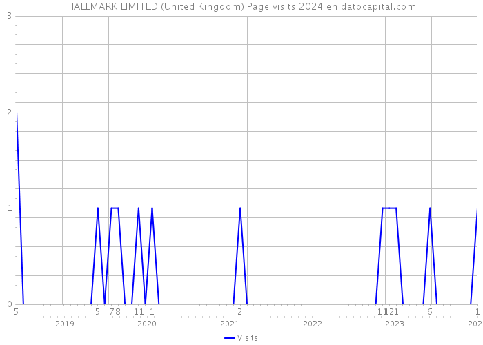 HALLMARK LIMITED (United Kingdom) Page visits 2024 