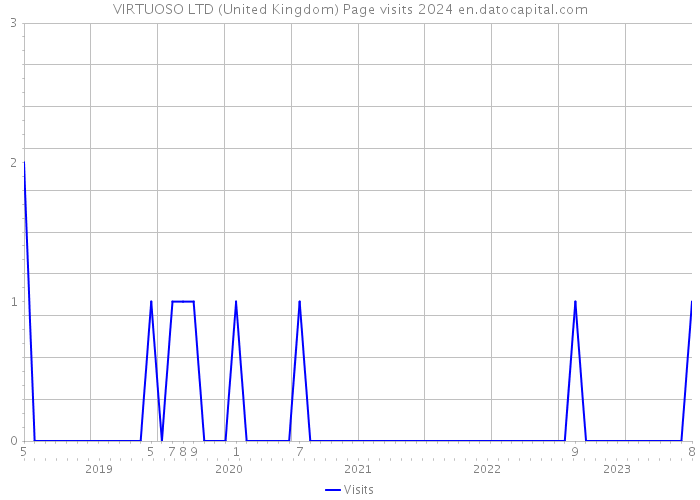 VIRTUOSO LTD (United Kingdom) Page visits 2024 