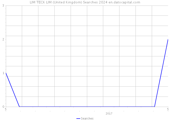 LIM TECK LIM (United Kingdom) Searches 2024 