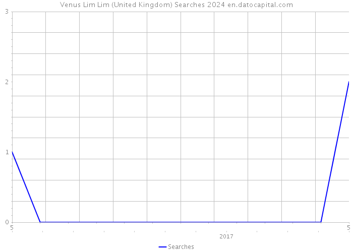 Venus Lim Lim (United Kingdom) Searches 2024 