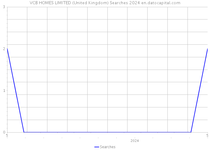 VCB HOMES LIMITED (United Kingdom) Searches 2024 