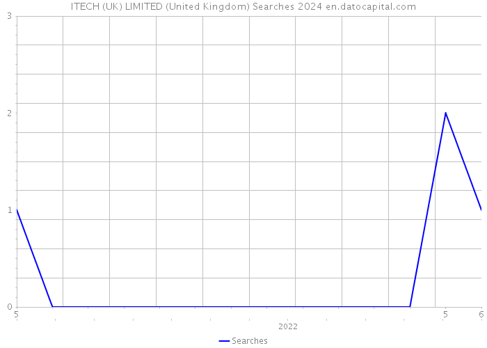 ITECH (UK) LIMITED (United Kingdom) Searches 2024 