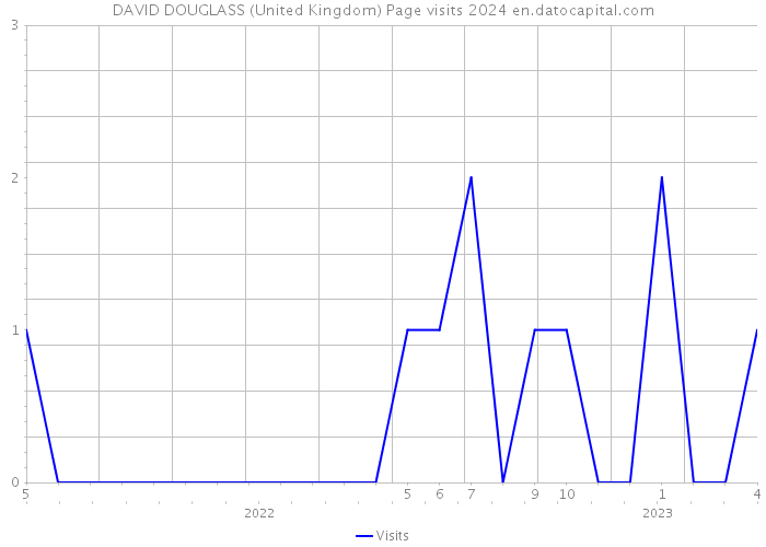 DAVID DOUGLASS (United Kingdom) Page visits 2024 