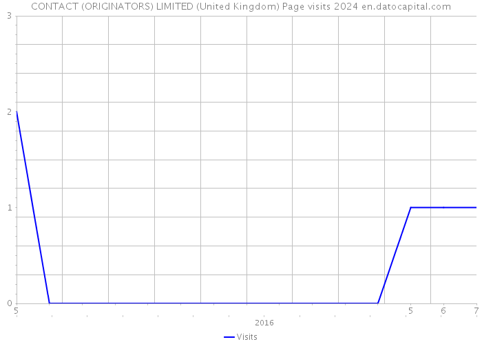 CONTACT (ORIGINATORS) LIMITED (United Kingdom) Page visits 2024 