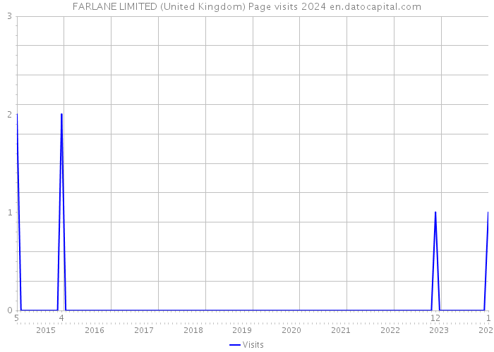 FARLANE LIMITED (United Kingdom) Page visits 2024 
