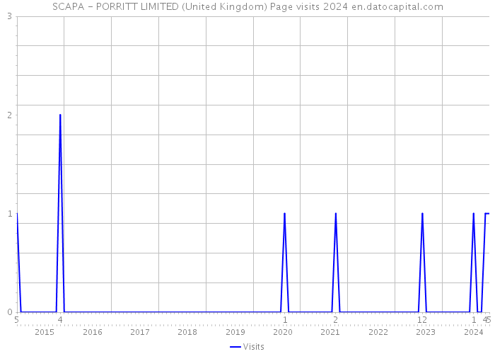 SCAPA - PORRITT LIMITED (United Kingdom) Page visits 2024 