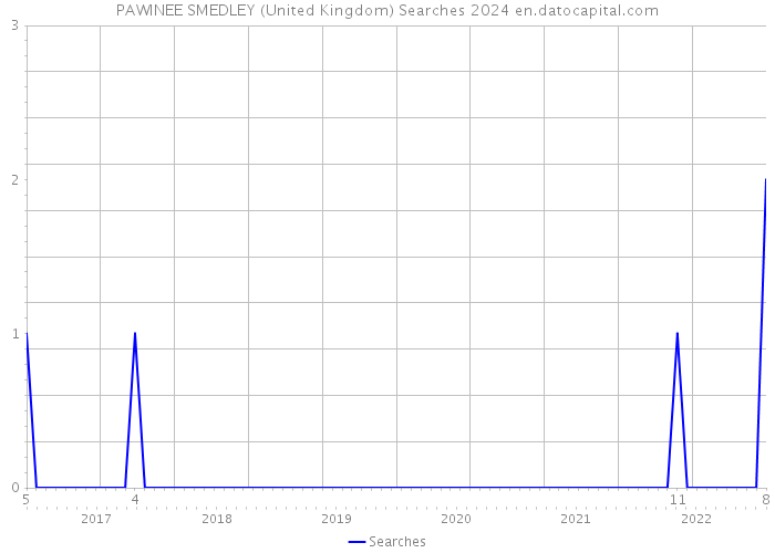 PAWINEE SMEDLEY (United Kingdom) Searches 2024 