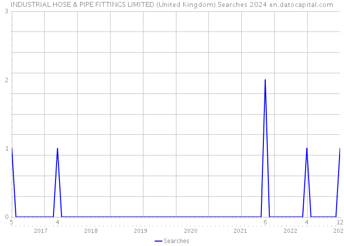 INDUSTRIAL HOSE & PIPE FITTINGS LIMITED (United Kingdom) Searches 2024 