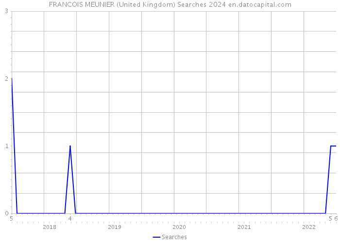 FRANCOIS MEUNIER (United Kingdom) Searches 2024 