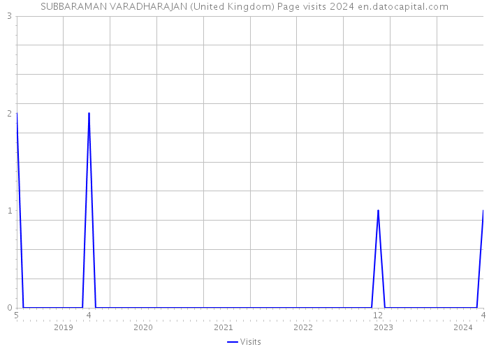 SUBBARAMAN VARADHARAJAN (United Kingdom) Page visits 2024 