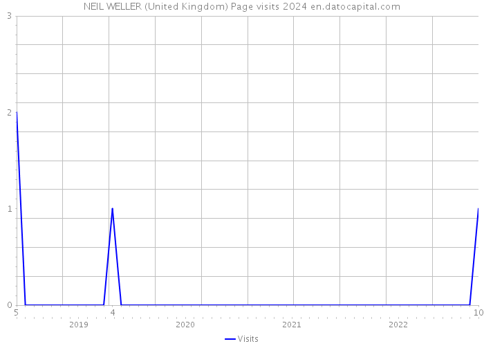 NEIL WELLER (United Kingdom) Page visits 2024 