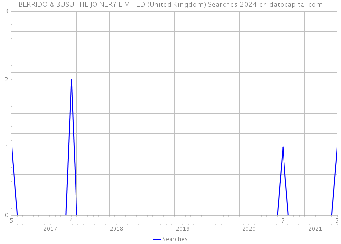 BERRIDO & BUSUTTIL JOINERY LIMITED (United Kingdom) Searches 2024 