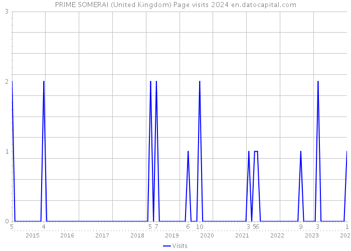 PRIME SOMERAI (United Kingdom) Page visits 2024 