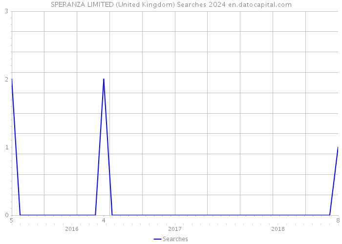 SPERANZA LIMITED (United Kingdom) Searches 2024 