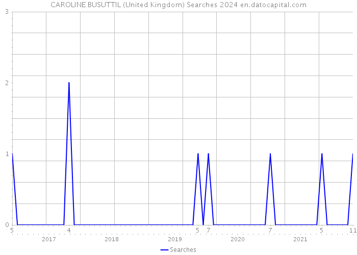 CAROLINE BUSUTTIL (United Kingdom) Searches 2024 