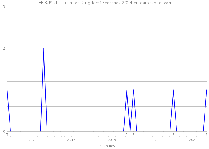 LEE BUSUTTIL (United Kingdom) Searches 2024 