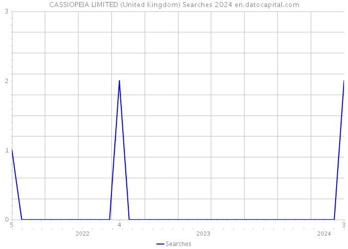 CASSIOPEIA LIMITED (United Kingdom) Searches 2024 