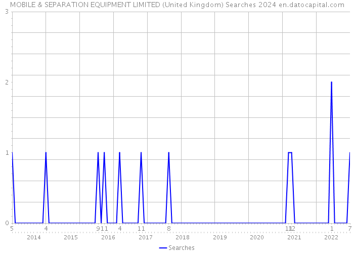MOBILE & SEPARATION EQUIPMENT LIMITED (United Kingdom) Searches 2024 