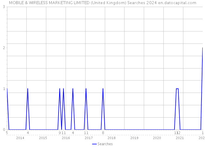 MOBILE & WIRELESS MARKETING LIMITED (United Kingdom) Searches 2024 