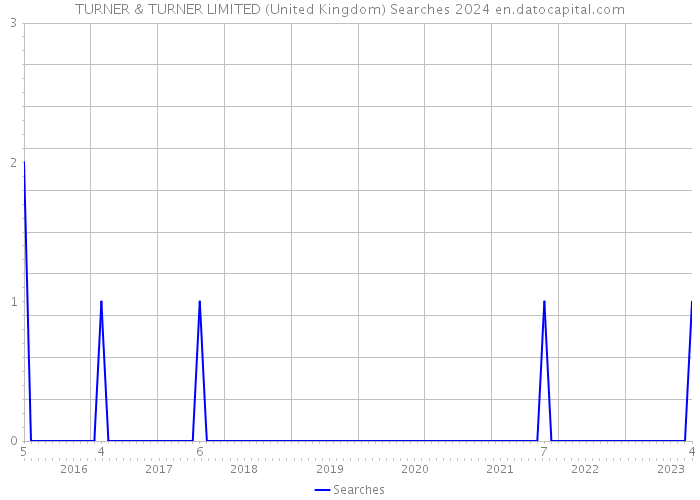TURNER & TURNER LIMITED (United Kingdom) Searches 2024 