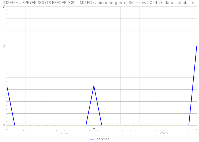 TISHMAN SPEYER SCOTS FEEDER (GP) LIMITED (United Kingdom) Searches 2024 