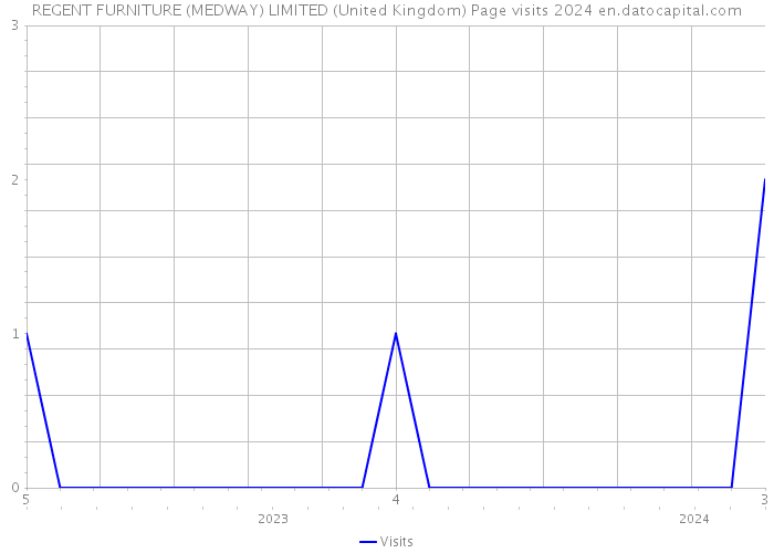REGENT FURNITURE (MEDWAY) LIMITED (United Kingdom) Page visits 2024 