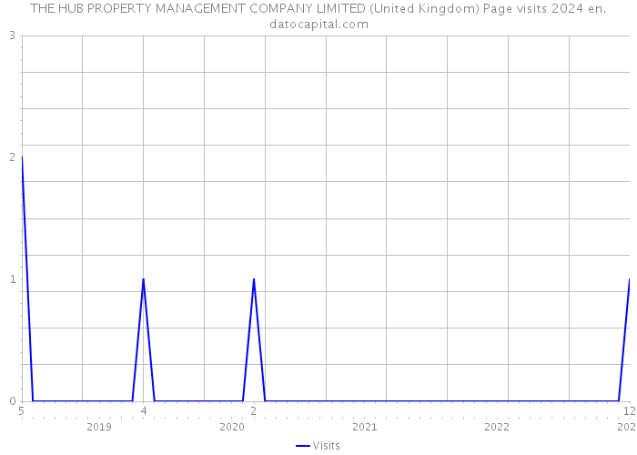 THE HUB PROPERTY MANAGEMENT COMPANY LIMITED (United Kingdom) Page visits 2024 
