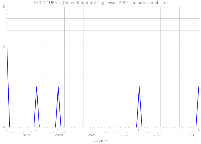 FARID TURAN (United Kingdom) Page visits 2024 