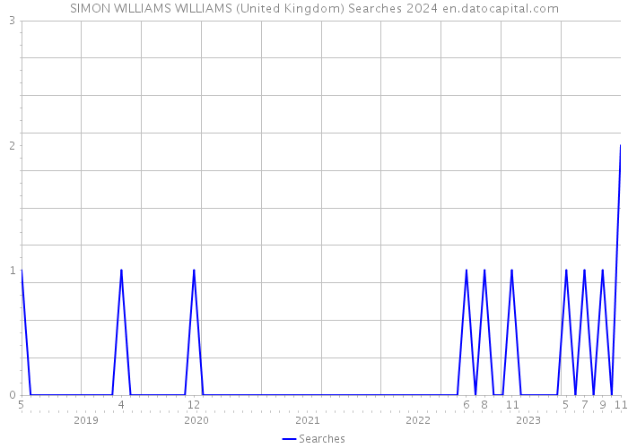SIMON WILLIAMS WILLIAMS (United Kingdom) Searches 2024 