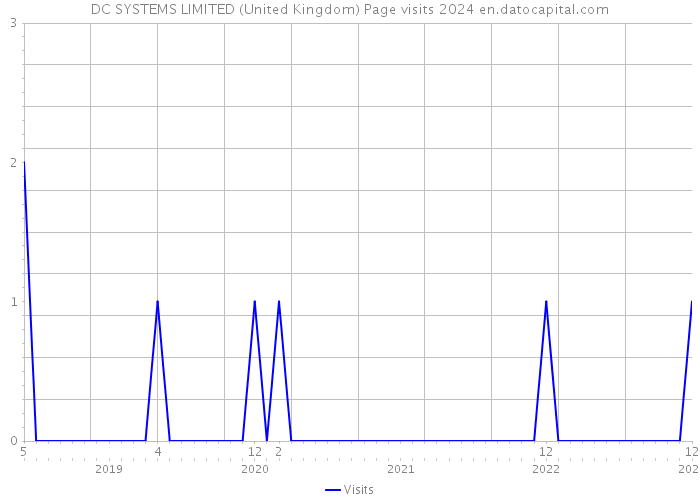 DC SYSTEMS LIMITED (United Kingdom) Page visits 2024 