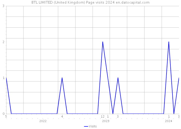 BTL LIMITED (United Kingdom) Page visits 2024 