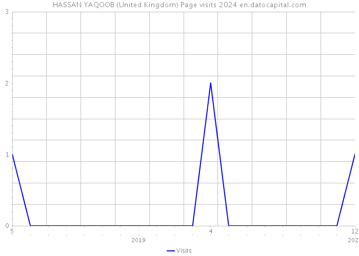 HASSAN YAQOOB (United Kingdom) Page visits 2024 