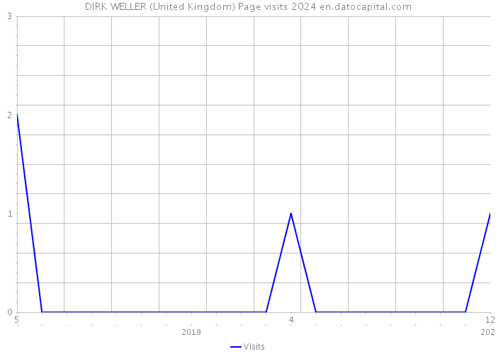 DIRK WELLER (United Kingdom) Page visits 2024 