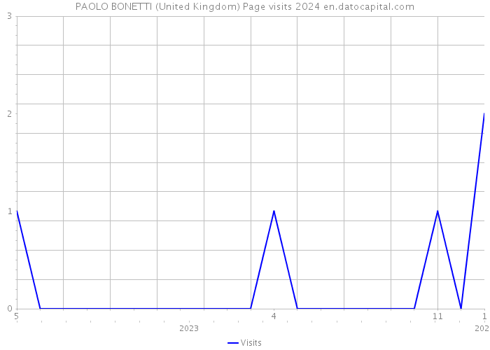 PAOLO BONETTI (United Kingdom) Page visits 2024 
