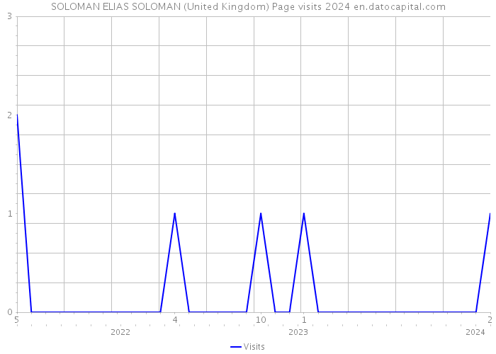 SOLOMAN ELIAS SOLOMAN (United Kingdom) Page visits 2024 