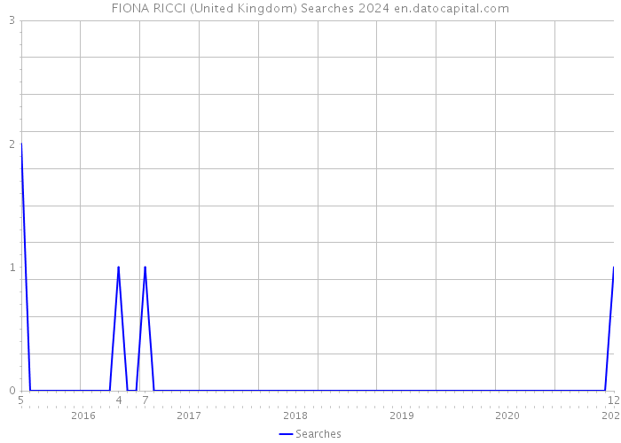 FIONA RICCI (United Kingdom) Searches 2024 