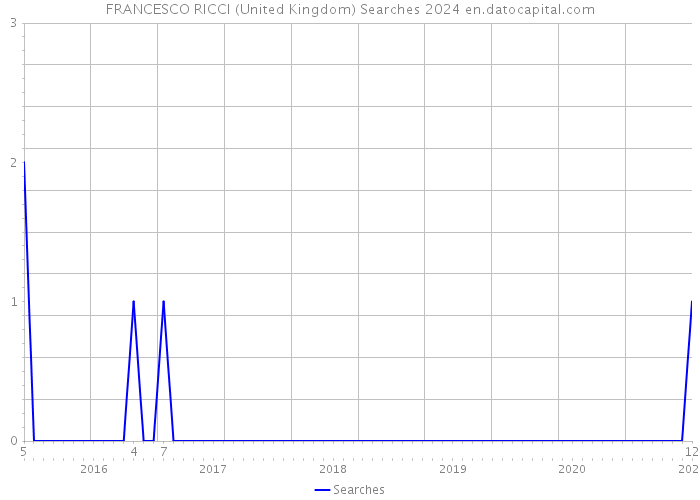 FRANCESCO RICCI (United Kingdom) Searches 2024 