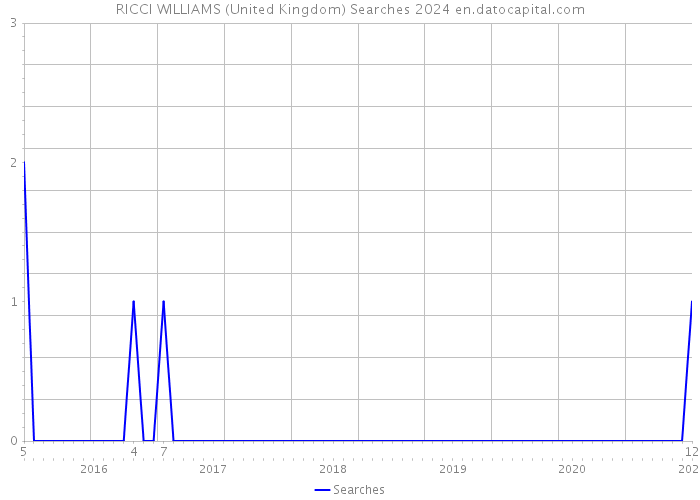 RICCI WILLIAMS (United Kingdom) Searches 2024 