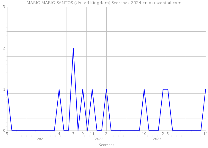 MARIO MARIO SANTOS (United Kingdom) Searches 2024 