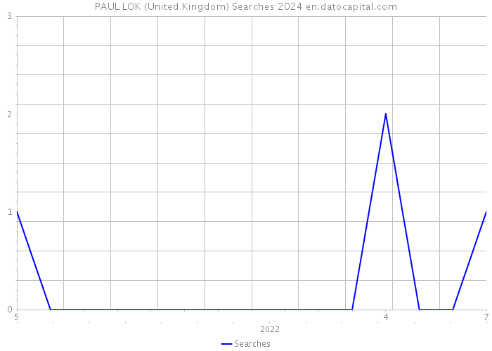 PAUL LOK (United Kingdom) Searches 2024 
