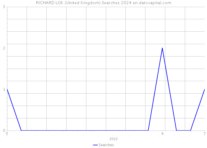 RICHARD LOK (United Kingdom) Searches 2024 