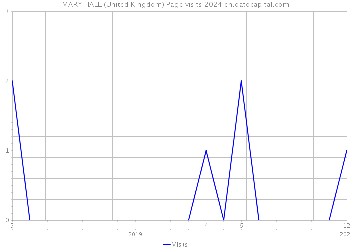 MARY HALE (United Kingdom) Page visits 2024 