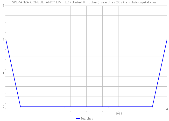 SPERANZA CONSULTANCY LIMITED (United Kingdom) Searches 2024 