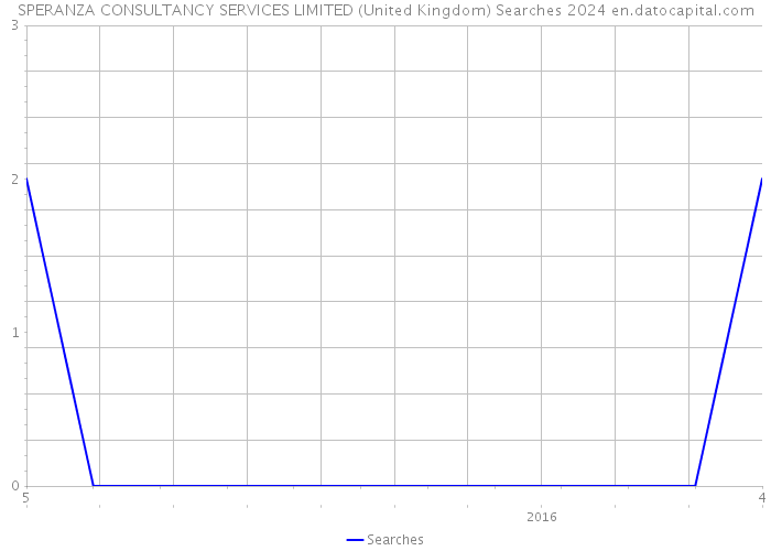 SPERANZA CONSULTANCY SERVICES LIMITED (United Kingdom) Searches 2024 