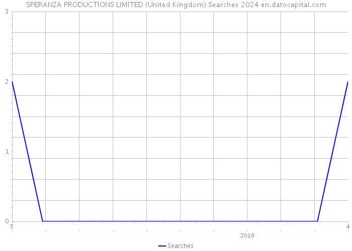 SPERANZA PRODUCTIONS LIMITED (United Kingdom) Searches 2024 