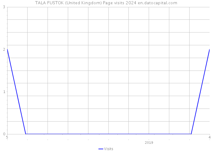 TALA FUSTOK (United Kingdom) Page visits 2024 
